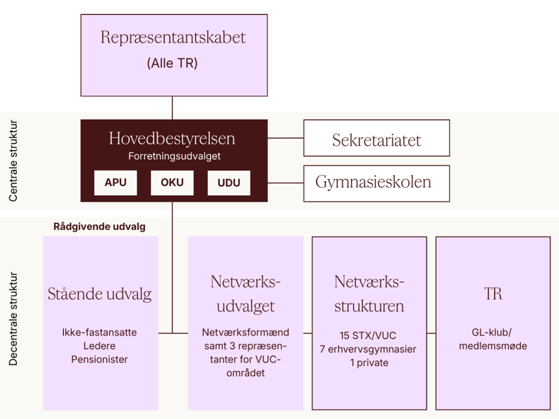 Model over GL's organisation